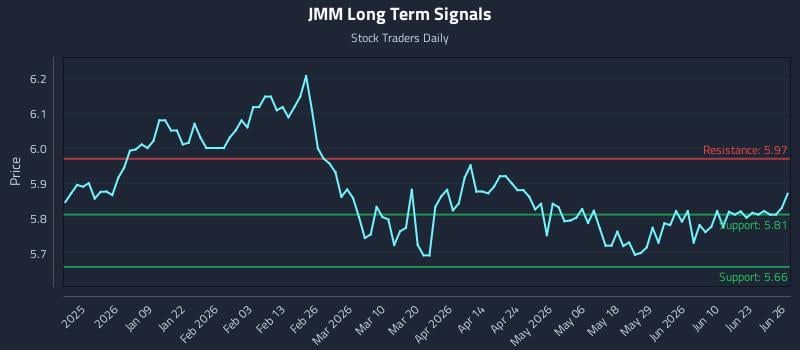 JMM Long Term Analysis for June 27 2026