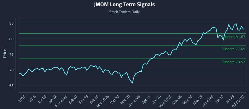 JMOM Long Term Analysis for June 27 2026