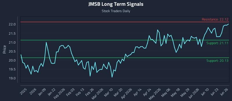 JMSB Long Term Analysis for June 27 2026
