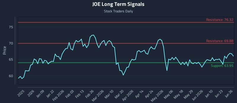JOE Long Term Analysis for June 27 2026