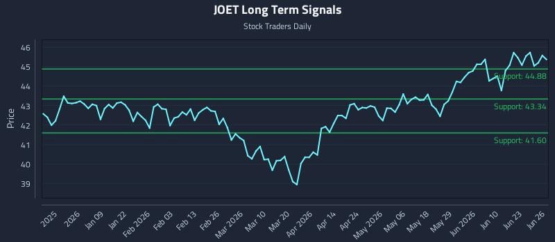 JOET Long Term Analysis for June 27 2026