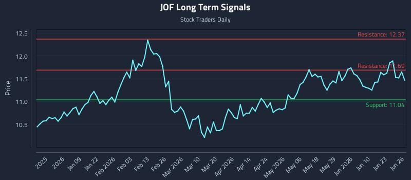 JOF Long Term Analysis for June 27 2026