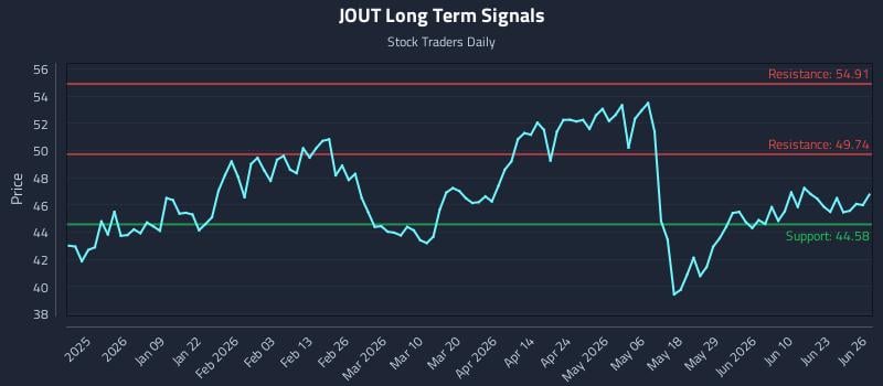 JOUT Long Term Analysis for June 27 2026 JOUT Long Term Analysis for June 27 2026