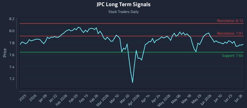 JPC Long Term Analysis for June 27 2026