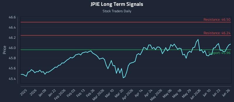 JPIE Long Term Analysis for June 27 2026