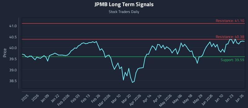 JPMB Long Term Analysis for June 27 2026