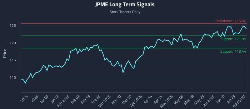 JPME Long Term Analysis for June 27 2026