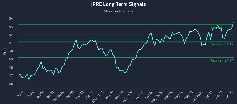 JPRE Long Term Analysis for June 27 2026