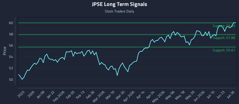 JPSE Long Term Analysis for June 27 2026