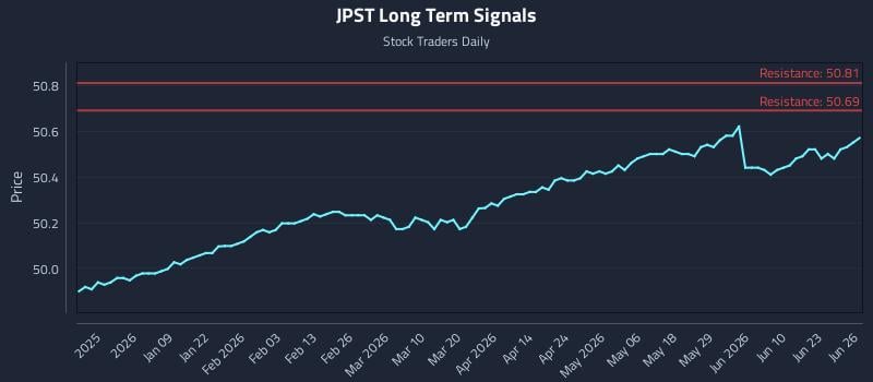 JPST Long Term Analysis for June 27 2026
