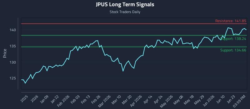 JPUS Long Term Analysis for June 27 2026