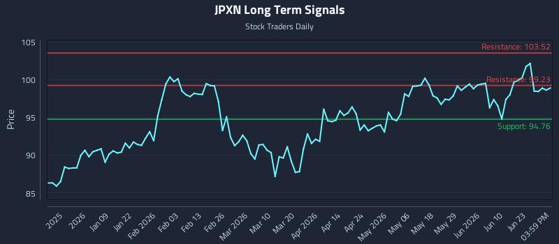 JPXN Long Term Analysis for June 27 2026