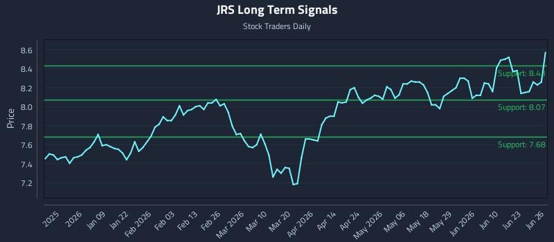 JRS Long Term Analysis for June 27 2026