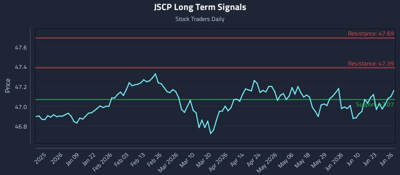 JSCP Long Term Analysis for June 27 2026