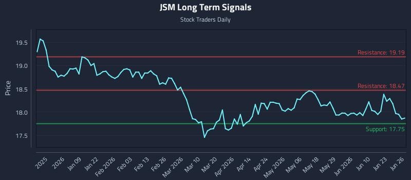 JSM Long Term Analysis for June 27 2026
