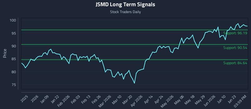 JSMD Long Term Analysis for June 27 2026