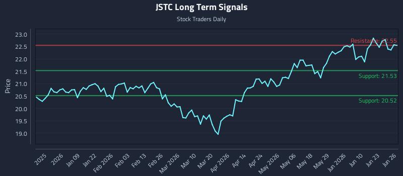JSTC Long Term Analysis for June 27 2026