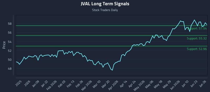JVAL Long Term Analysis for June 27 2026