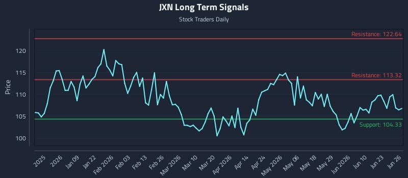 JXN Long Term Analysis for June 27 2026