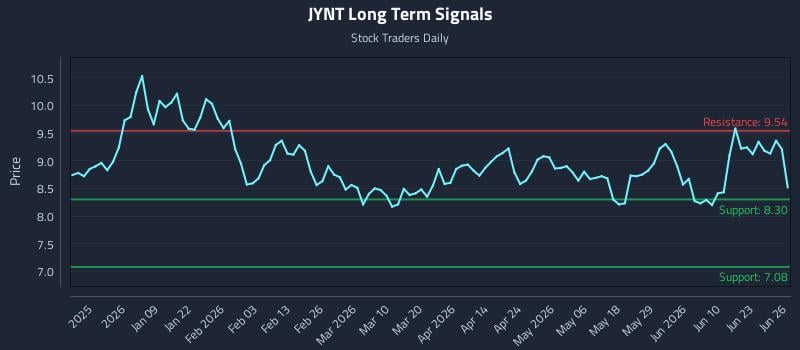 JYNT Long Term Analysis for June 27 2026