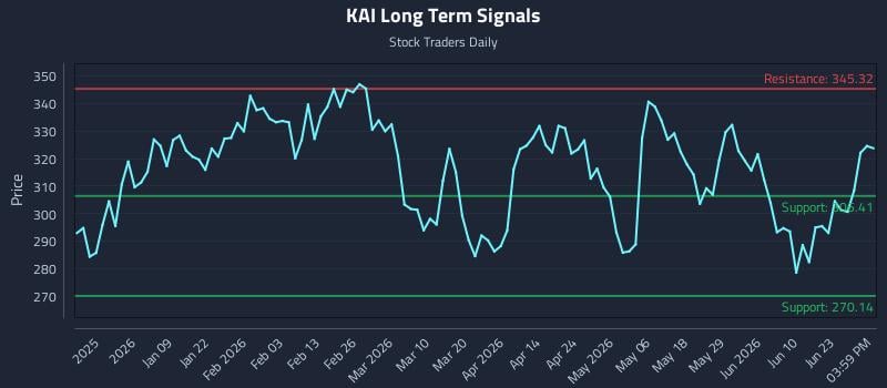 KAI Long Term Analysis for June 27 2026
