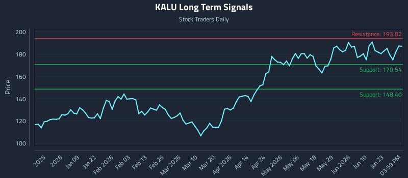 KALU Long Term Analysis for June 27 2026