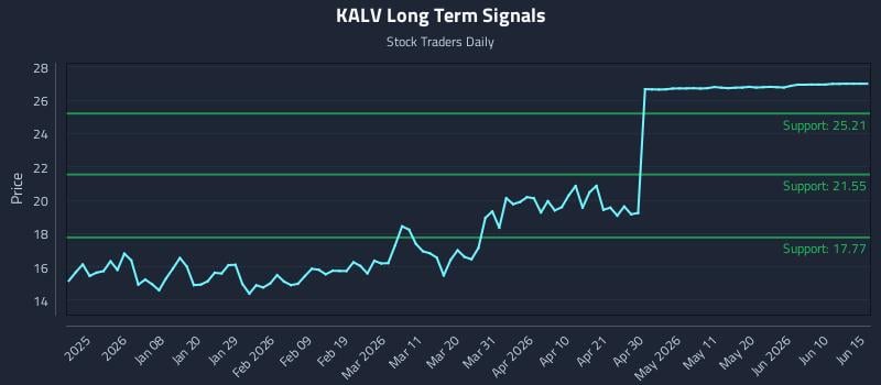 KALV Long Term Analysis for June 27 2026