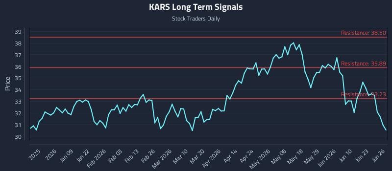 KARS Long Term Analysis for June 27 2026