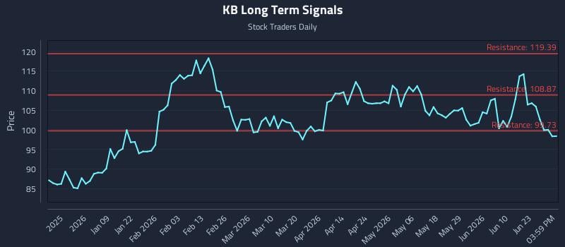 KB Long Term Analysis for June 27 2026