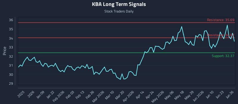 KBA Long Term Analysis for June 27 2026
