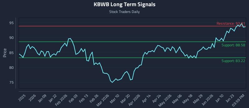 KBWB Long Term Analysis for June 27 2026