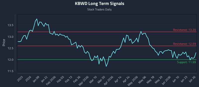 KBWD Long Term Analysis for June 27 2026