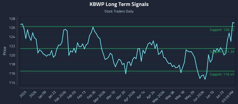 KBWP Long Term Analysis for June 27 2026