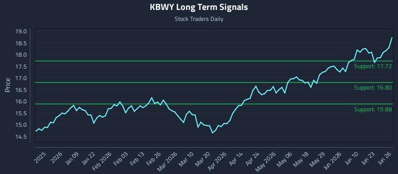 KBWY Long Term Analysis for June 27 2026