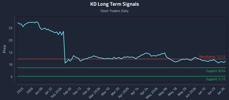 KD Long Term Analysis for June 27 2026