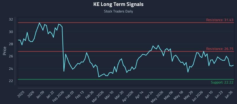 KE Long Term Analysis for June 27 2026