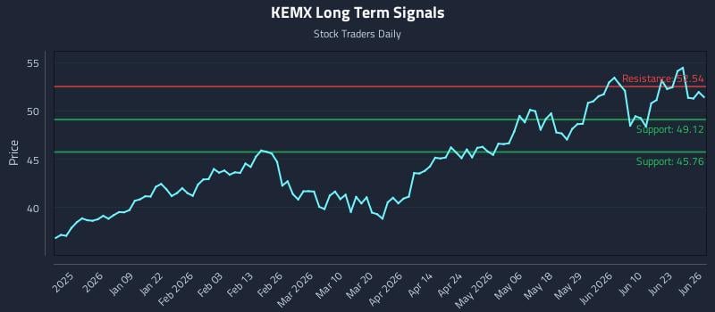 KEMX Long Term Analysis for June 27 2026