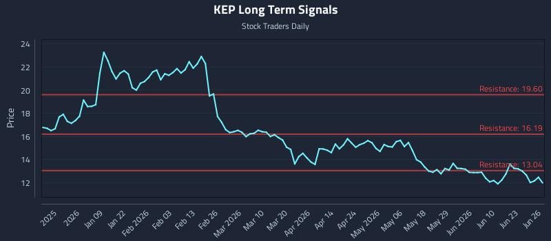 KEP Long Term Analysis for June 27 2026