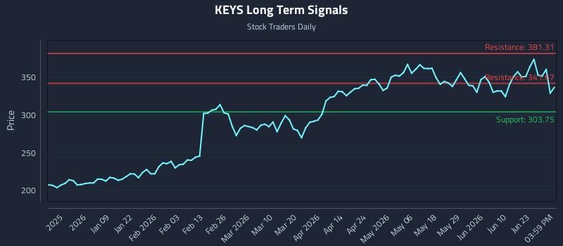 KEYS Long Term Analysis for June 27 2026 KEYS Long Term Analysis for June 27 2026