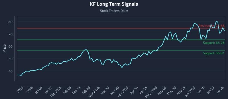 KF Long Term Analysis for June 27 2026