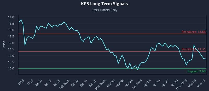KFS Long Term Analysis for June 27 2026