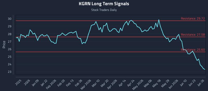 KGRN Long Term Analysis for June 27 2026