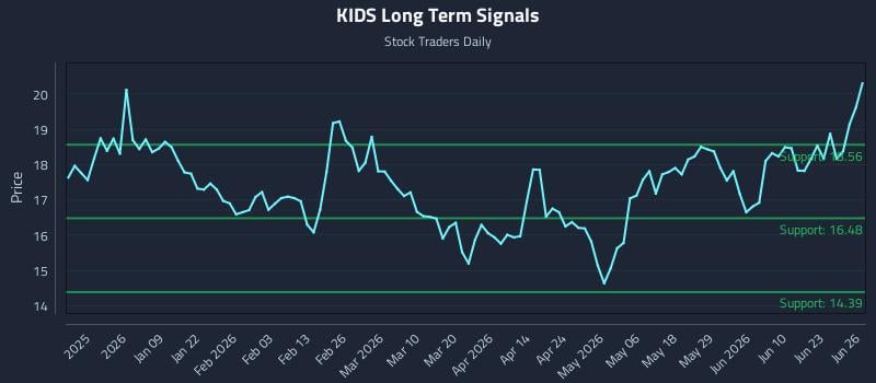 KIDS Long Term Analysis for June 27 2026