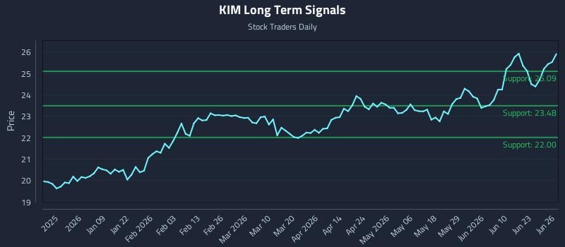 KIM Long Term Analysis for June 27 2026
