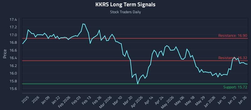 KKRS Long Term Analysis for June 27 2026