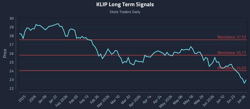 KLIP Long Term Analysis for June 27 2026