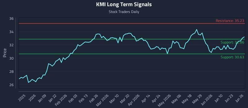 KMI Long Term Analysis for June 27 2026
