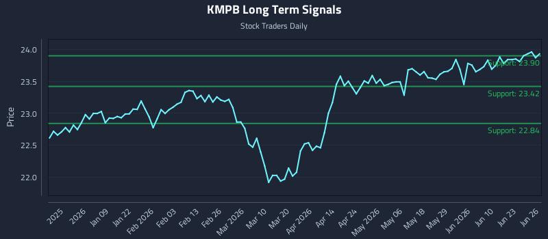 KMPB Long Term Analysis for June 27 2026 KMPB Long Term Analysis for June 27 2026
