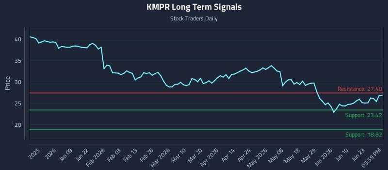 KMPR Long Term Analysis for June 27 2026