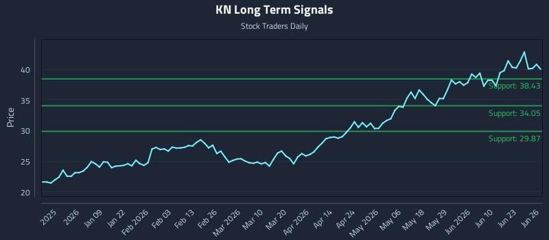 KN Long Term Analysis for June 27 2026